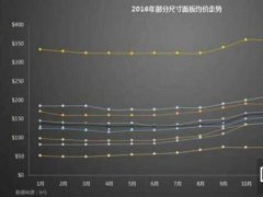 價(jià)格戰(zhàn)熄火 漲價(jià)已成今年彩電行業(yè)關(guān)鍵詞