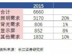 需求強勁 LED顯示屏上游企業(yè)不停擴產(chǎn)