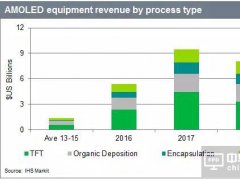 2017年AMOLED蒸鍍/封裝設(shè)備采購(gòu)金額高達(dá)95億美元