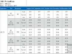 最近面板價(jià)格走勢(shì)：小屏液晶電視面板價(jià)格下降