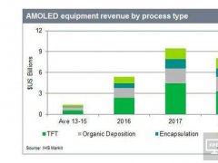 AMOLED爆發(fā) 一家上游設(shè)備廠吞半壁市占