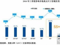 角逐智能電視 眾廠商如何筑起護(hù)城河？