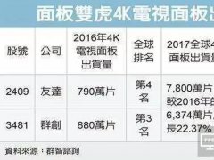 2016年賣掉6300萬片4K面板 臺灣面板雙虎獲利