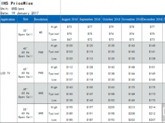 小尺寸價格下跌大尺寸上漲：最新電視面板價格出爐