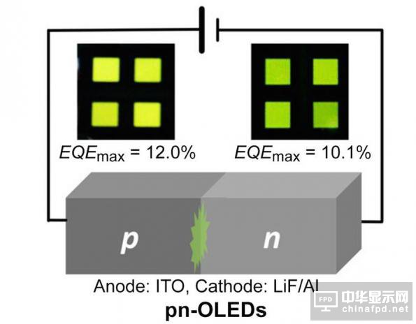 為何無發(fā)光層的pn-OLED效率更高？