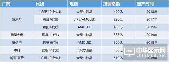 中國砸3000億玩面板 搶到蘋果4年回本