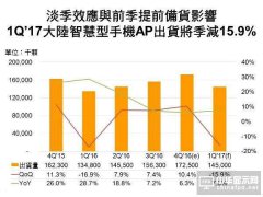 Q1大陸市場智能機(jī)AP出貨將季減15.9%