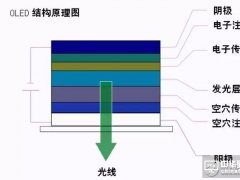 知識分享：一文看懂OLED生產(chǎn)技術(shù)