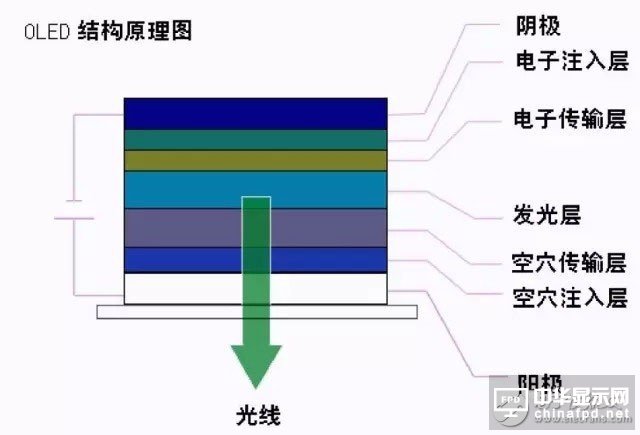 知識(shí)分享：一文看懂OLED生產(chǎn)技術(shù)