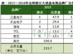 OLED/QLED大行其道 為何只有臺灣如此重視Micro LED？