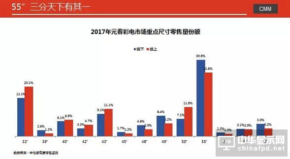 彩電市場(chǎng)2017年開(kāi)局冷淡 元春市場(chǎng)同比下降9.3%