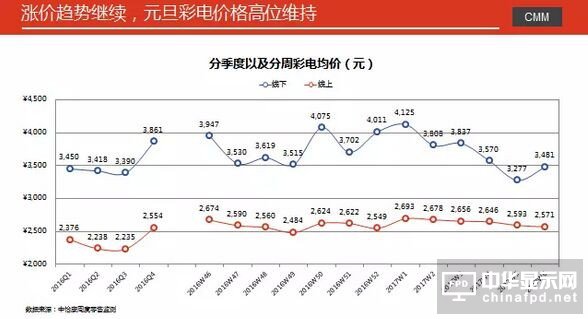 彩電市場(chǎng)2017年開(kāi)局冷淡 元春市場(chǎng)同比下降9.3%