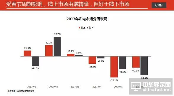 彩電市場(chǎng)2017年開(kāi)局冷淡 元春市場(chǎng)同比下降9.3%