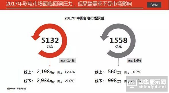 彩電市場(chǎng)2017年開(kāi)局冷淡 元春市場(chǎng)同比下降9.3%