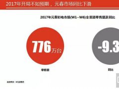 彩電市場2017年開局冷淡 元春市場同比下降9.3%