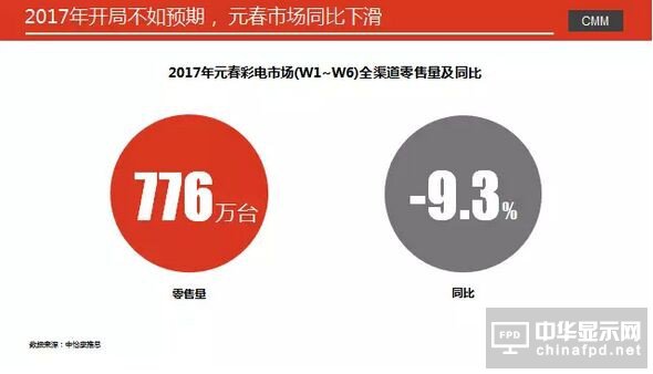 彩電市場(chǎng)2017年開(kāi)局冷淡 元春市場(chǎng)同比下降9.3%