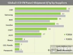 2016年全球電視面板供應(yīng)商排行榜