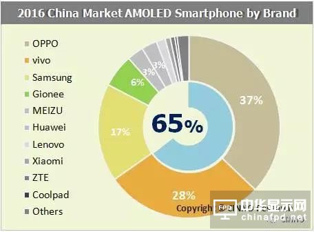 AMOLED屏成手機產(chǎn)業(yè)新寵 前三已被金立OV占據(jù)