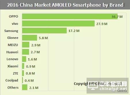 AMOLED屏成手機產(chǎn)業(yè)新寵 前三已被金立OV占據(jù)