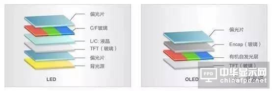 一文看懂LCD屏幕為什么會敗給OLED