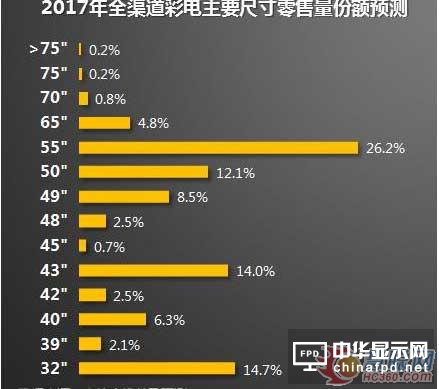     65寸——2017年彩電行業(yè)利潤之源