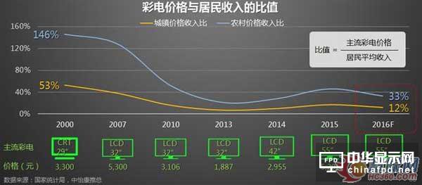     65寸——2017年彩電行業(yè)利潤之源