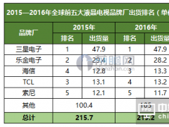 全球液晶電視出貨量保持增長(zhǎng) 三星出貨量穩(wěn)居榜首