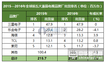 全球前五大液晶電視品牌出貨