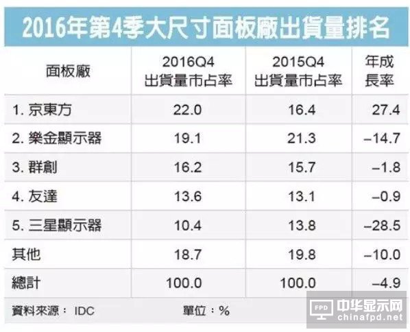 京東方大尺寸面板躍居LCD龍頭超越LGD