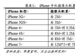 【深度分析】3D成像：行業(yè)的再次創(chuàng)新