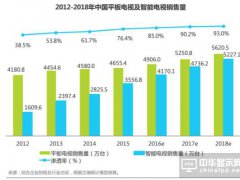 互聯(lián)網電視三年大考結束，到最后還是快者為王