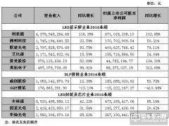 LED顯示屏上市公司2016年度業(yè)績報匯總：誰才是賺錢王？