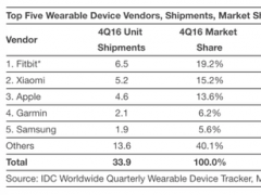 可穿戴設(shè)備市場回暖 第四季度出貨量同比增長16.9%