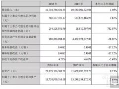 天馬2016年凈利潤2.54億元 同比增長超7倍