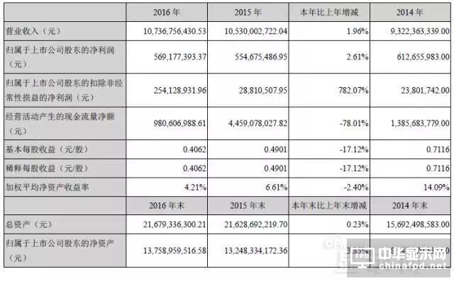 天馬2016年凈利潤2.54億元 同比增長超7倍