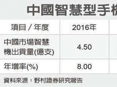 分析師：大陸智能機供應(yīng)鏈短線恐受影響