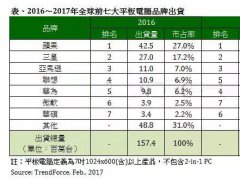 2017年全球平板電腦出貨將衰退6.1%