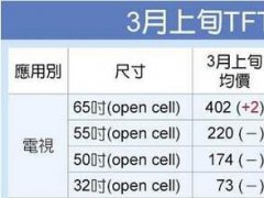 65吋電視面板可望再飆10美元