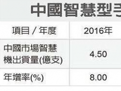 大陸智能機供應鏈短線恐受影響