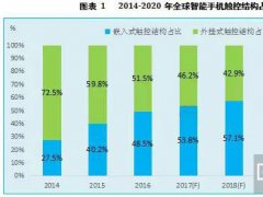 2016-2020年手機觸摸屏市場發(fā)展報告