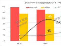 路線解讀 2017年IT顯示面板路在何方？