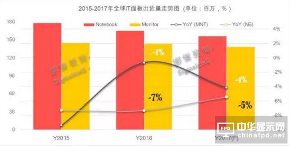 路線解讀 2017年IT顯示面板路在何方？