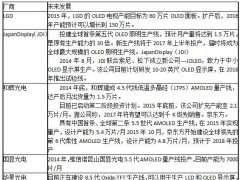 2017中國新型顯示OLED市場分析：產能高速增長 外資壟斷材料市場