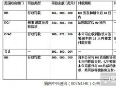 中興被美國(guó)罰8.9億美元 2016年凈利潤(rùn)同比下降174%