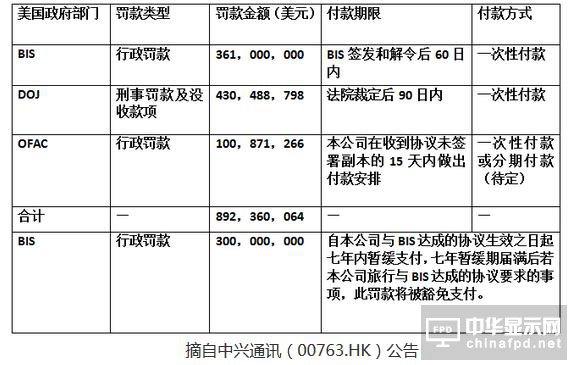 中興被美國罰8.9億美元 2016年凈利潤同比下降174%