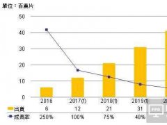 量子點顯示2020年TV應(yīng)用需求上看4100萬片