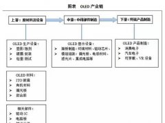 OLED面板產(chǎn)業(yè)2020年市場規(guī)模將達990億元