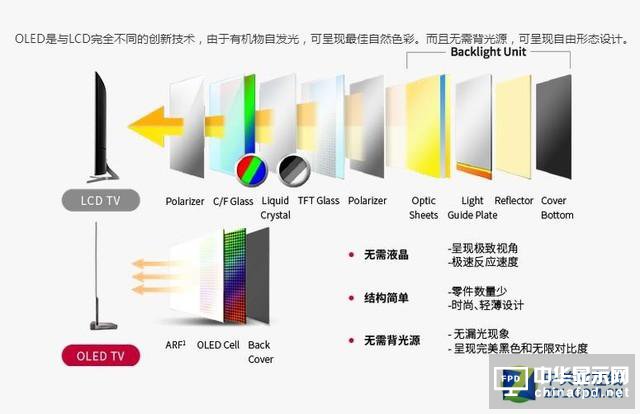 液晶不斷漲價(jià) 新型OLED電視值得買嗎？