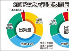 2018年大陸面板廠市占率或超越臺灣與韓國