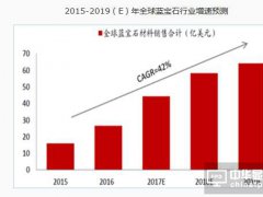 2017年中國藍(lán)寶石行業(yè)產(chǎn)業(yè)鏈分析